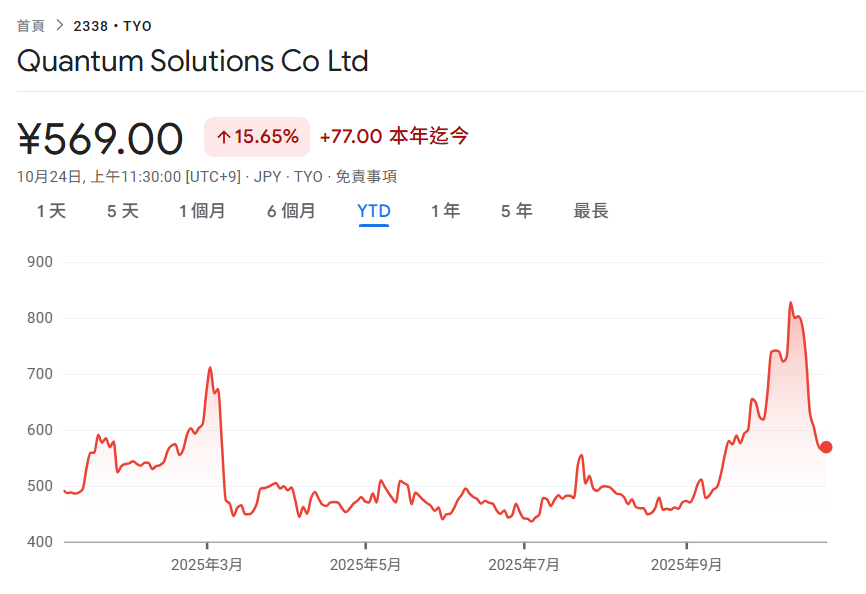 O primeiro tesouro Ethereum do Japão, Quantum Solutions, recebeu investimento da deusa feminina das ações! Ele comprou 2.365 ETH em 7 dias, ocupando o 11º lugar no mundo Ethereum DAT