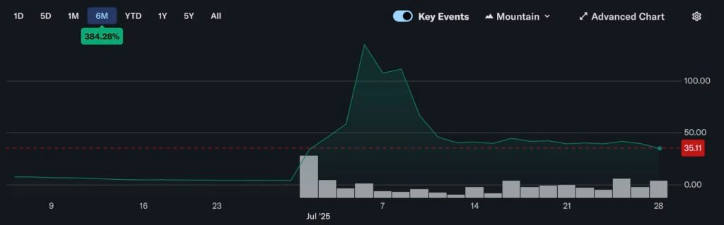 Mantendo mais ETH, mas o pior? Bitmine detém 560.000 Ethereum, e o preço de suas ações evaporou 80% em menos de um mês