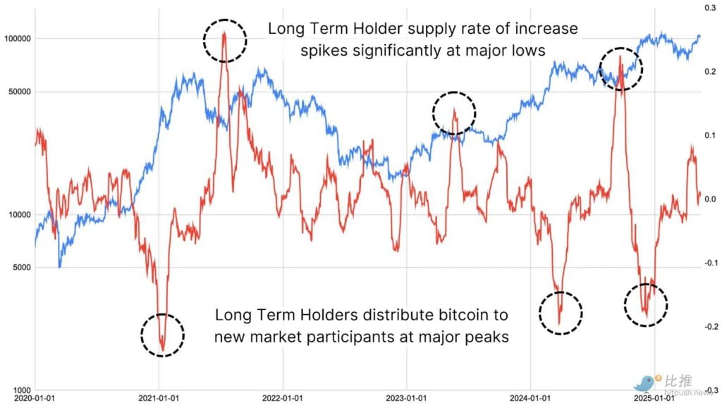 Os detentores de Bitcoin de longo prazo estão começando a enviar?