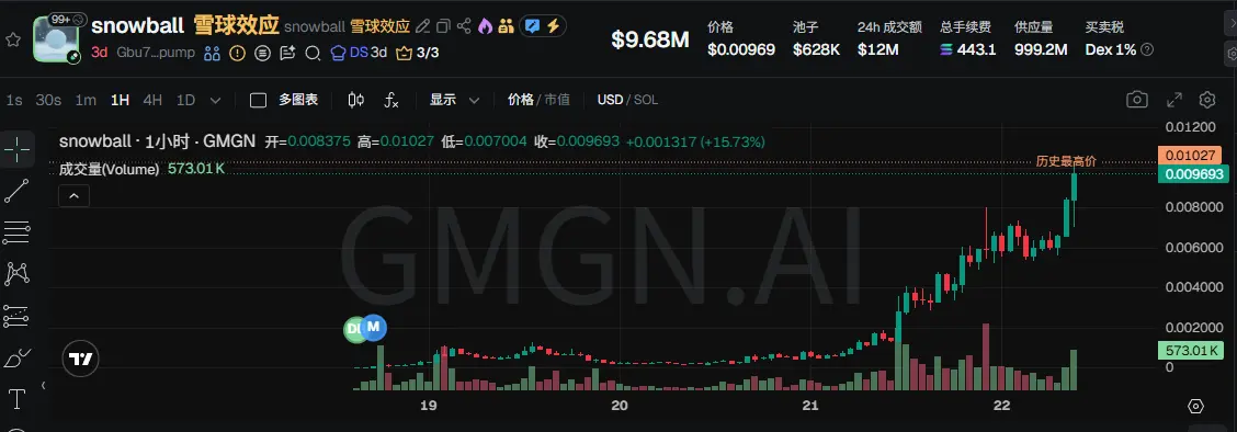 Tendência de preço do token Snowball