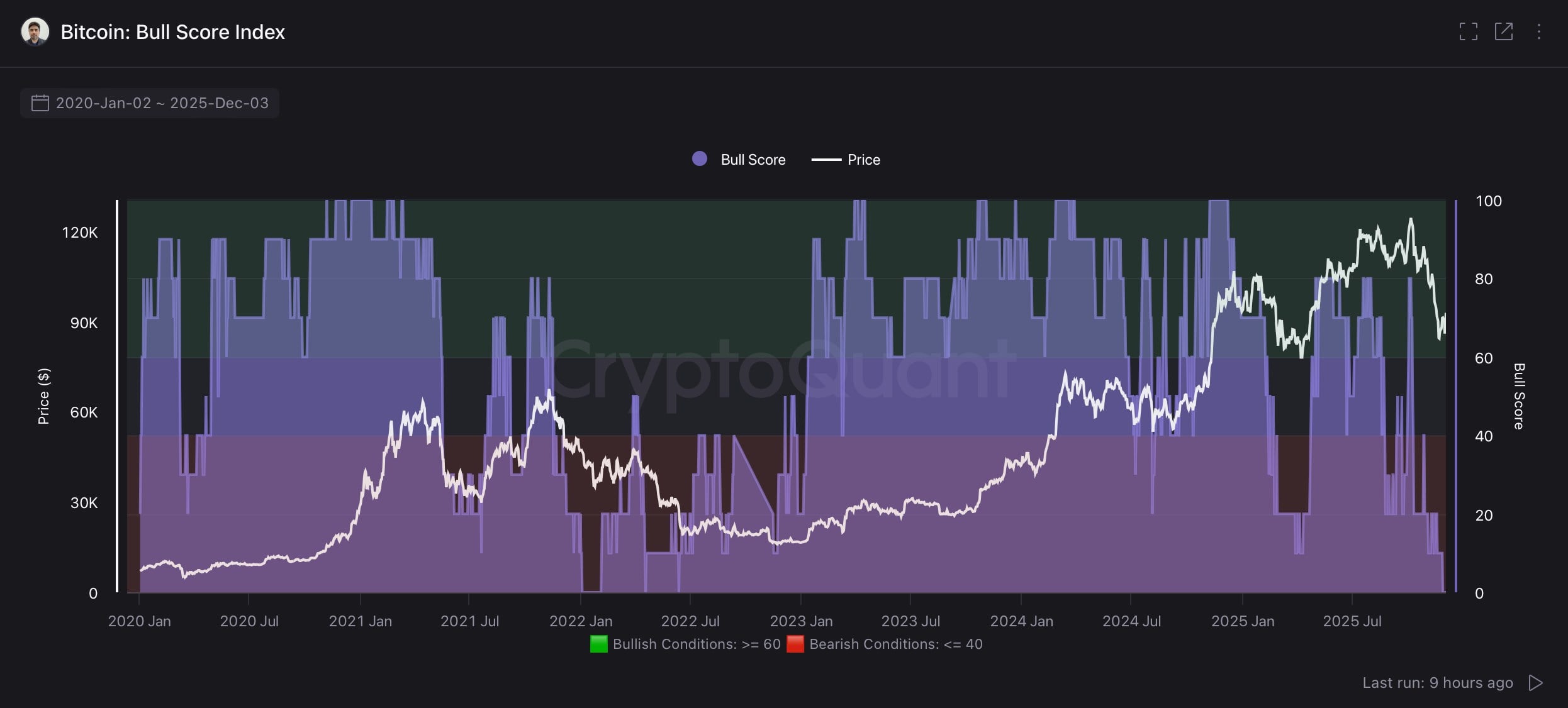 CryptoQuant: Os indicadores na cadeia Bitcoin são 