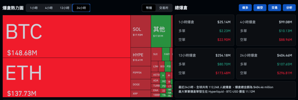 Bitcoin subiu US$ 94.000, Ethereum ultrapassou US$ 3.200 e ETFs de criptomoeda tiveram um fluxo líquido de US$ 1,1 bilhão na semana passada. As instituições retornaram à equipe